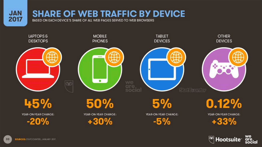 SEO的5大步驟與24項技巧 6 Share by Devices