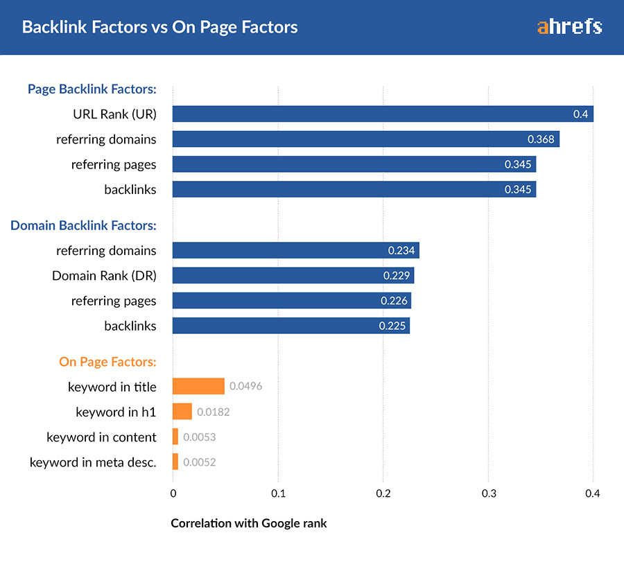 SEO的5大步驟與24項技巧 7 backlink factors on page factors ahrefs metrics 1