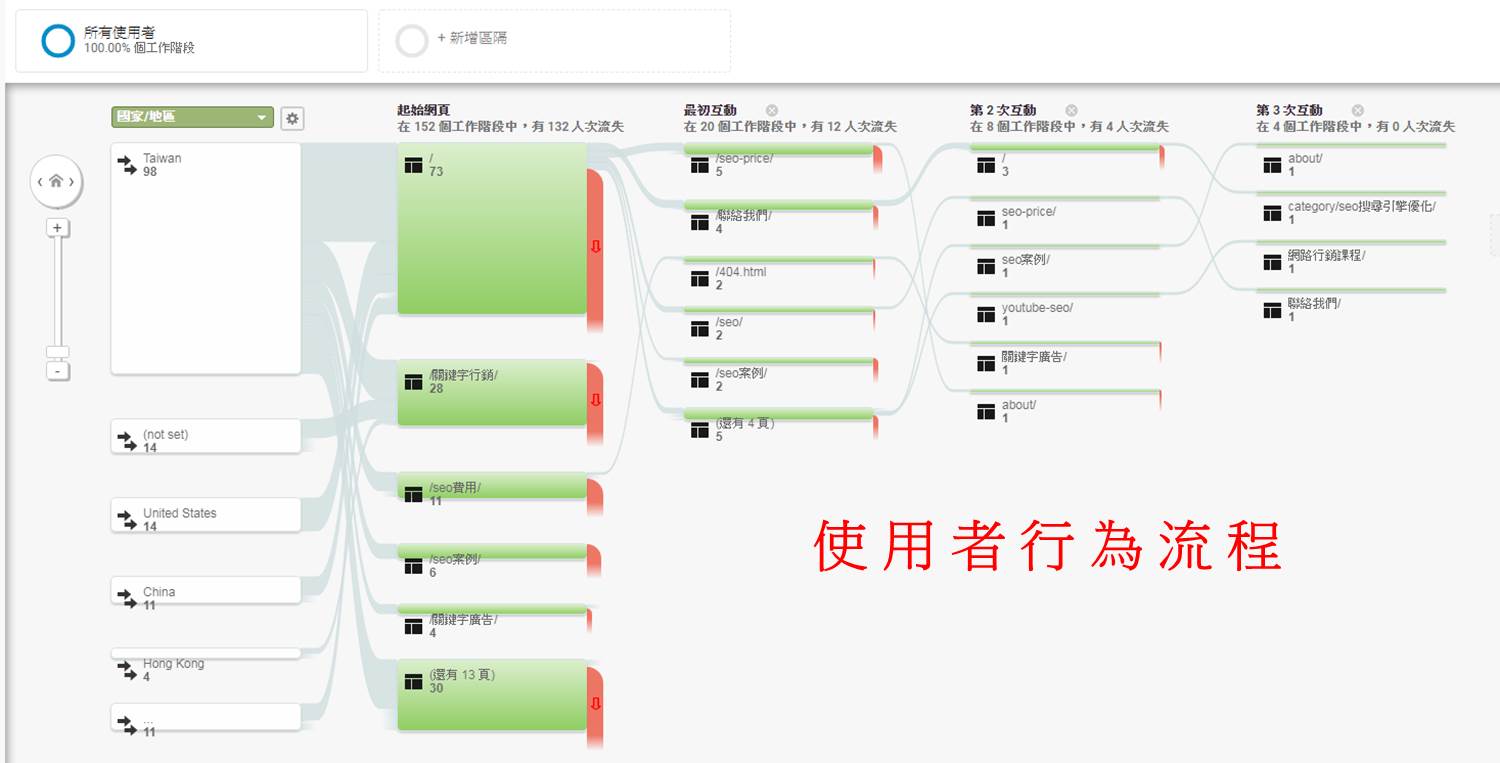 網站使用者行為流程