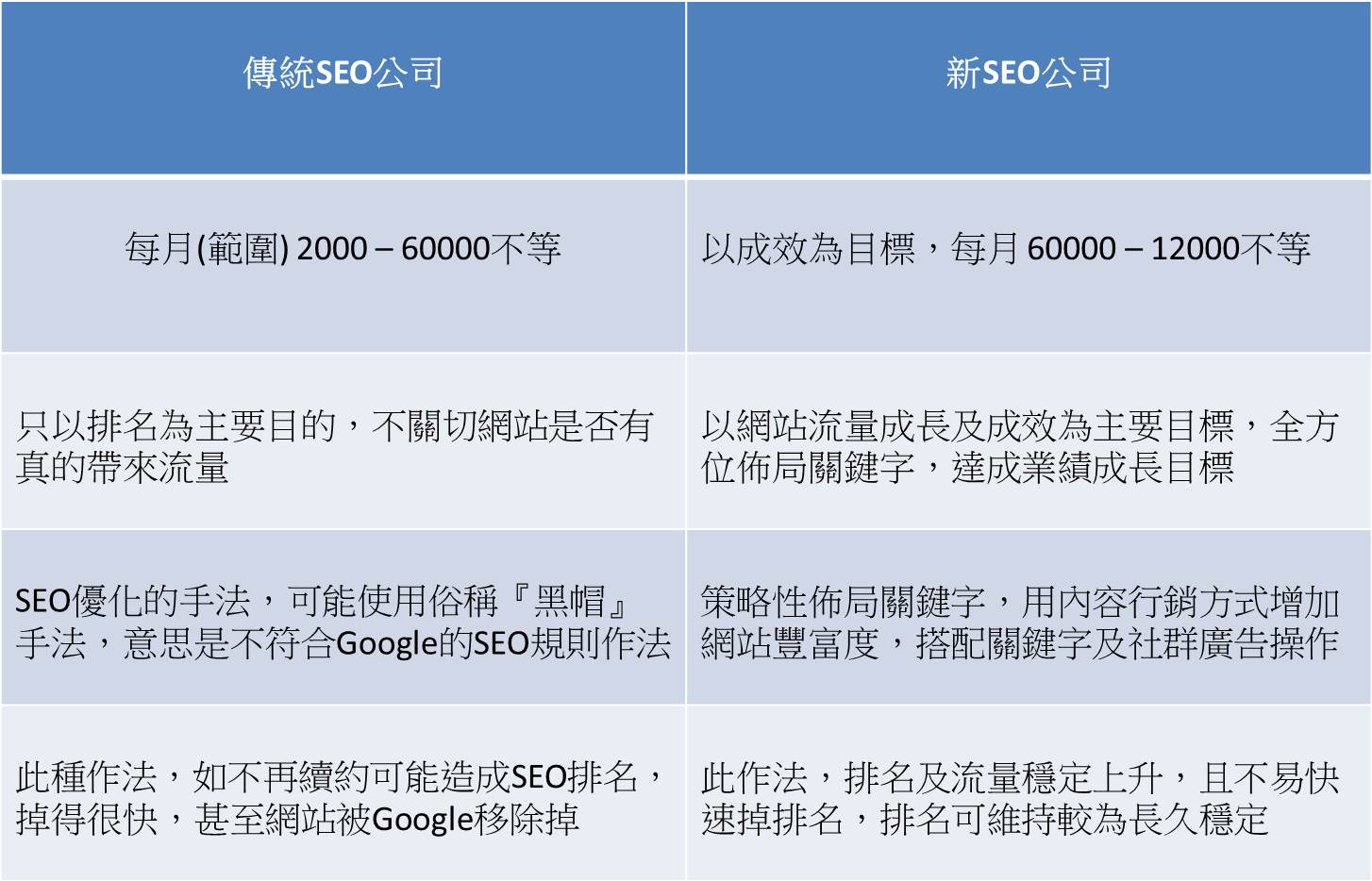 seo 排名收費