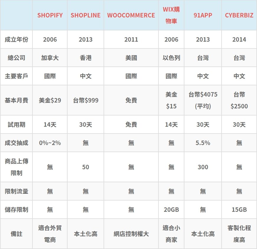 Shopify網頁設計 5 六大購物架站平台比較