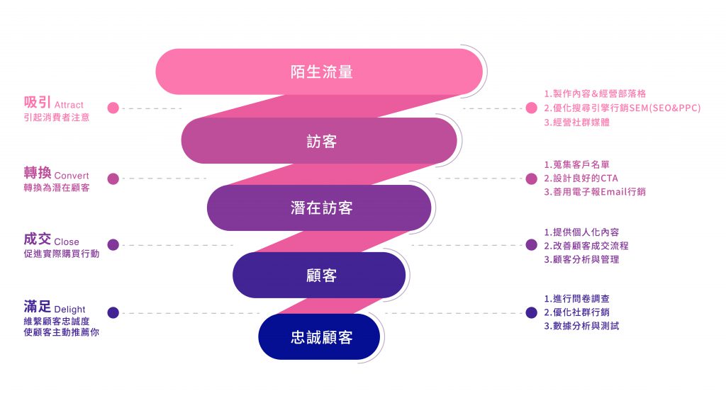 行銷好夥伴/整合行銷 10 銷售漏斗
