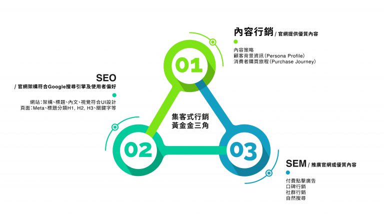 行銷好夥伴/整合行銷 8 黃金金三角