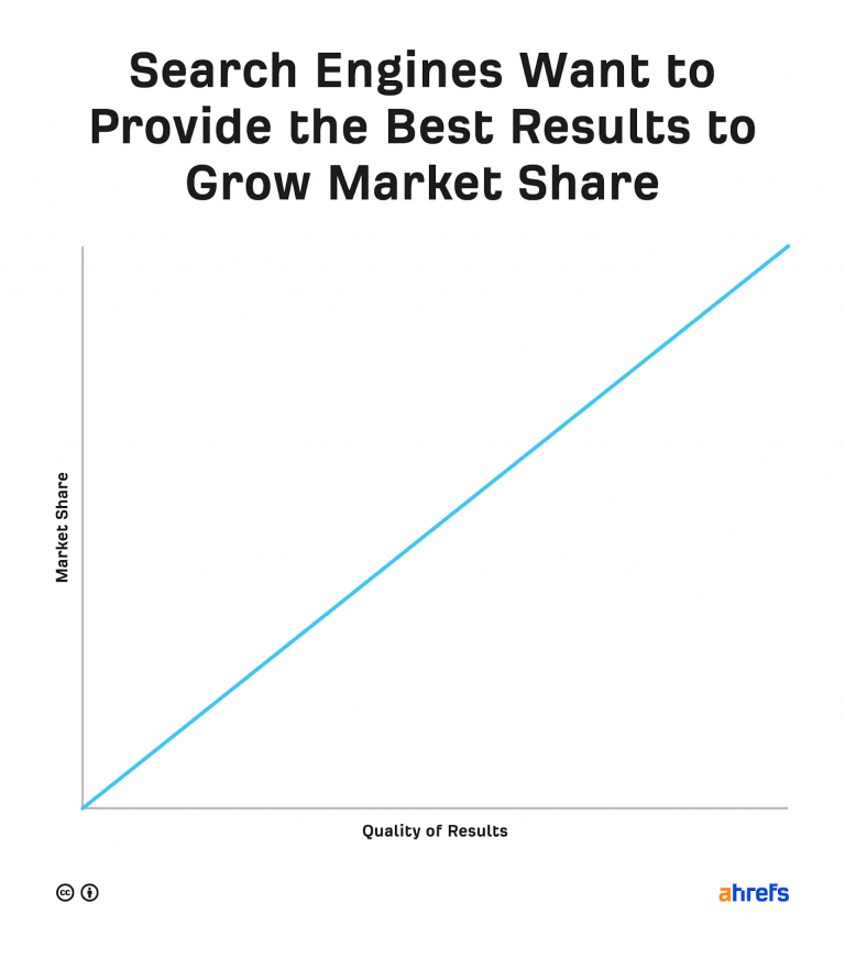 每個搜尋引擎的目標：為用戶提供最佳、最相關的結果。這是他們獲得或保持市場佔有率的方式。