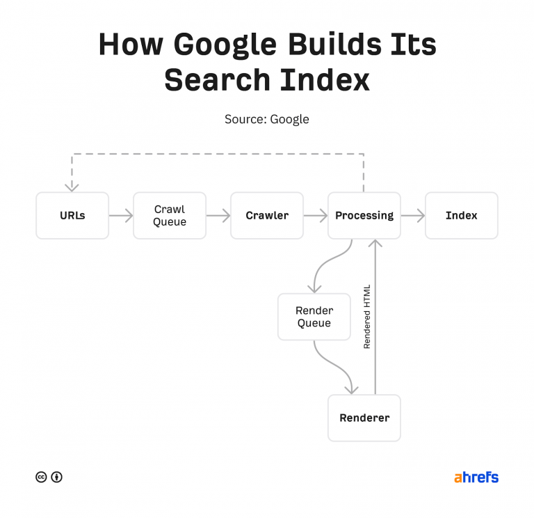 how google build it search index