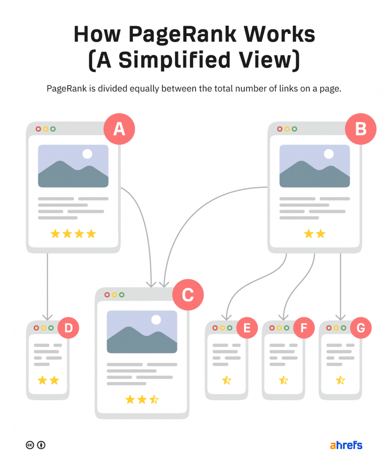 How PageRank works (a simplified work)