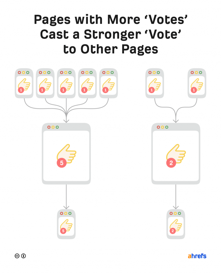 Pages with more votes casts a stronger vote to other pages