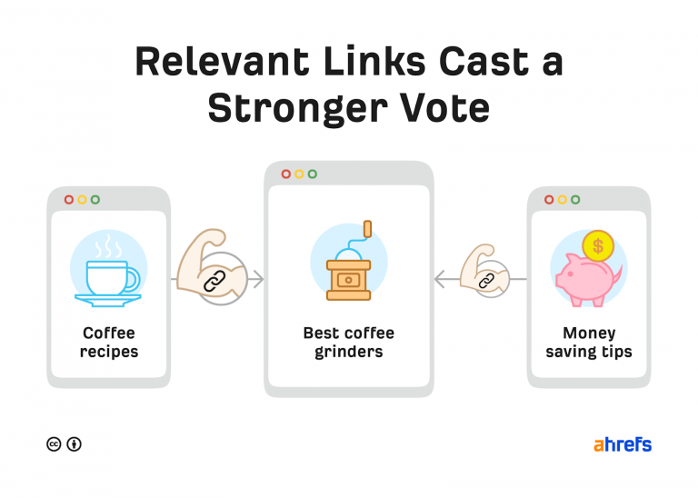 relevant links cast a stronger vote