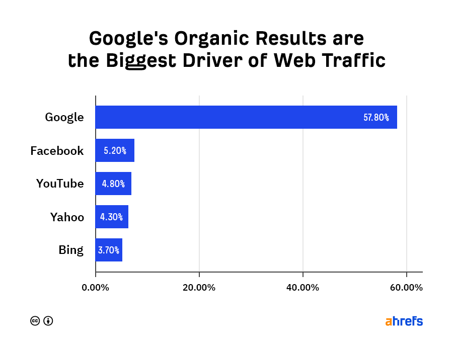 大多數網路流量來自 Google 的自然搜尋結果