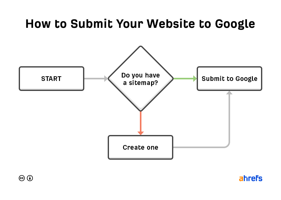 創建一個免費的 Google Search Console 帳戶並提交您的Sitemap