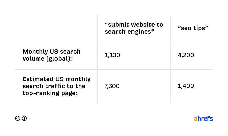 summit websit to search engines vs. seo tips