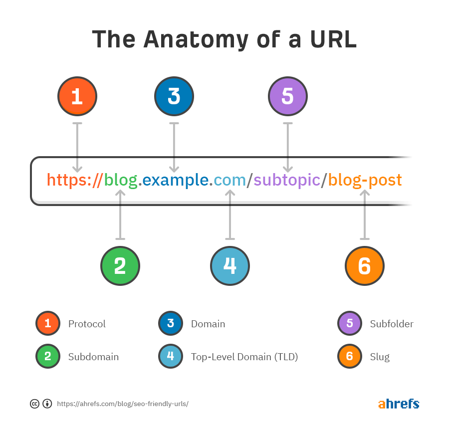 URL 結構解剖