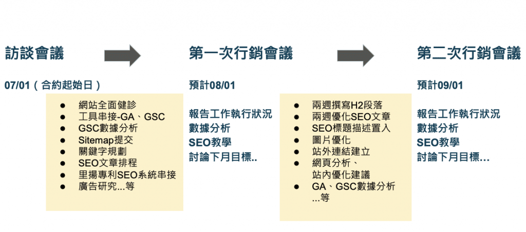 行銷好夥伴企劃執行流程圖| 整合行銷| 里揚數位行銷公司 台南
