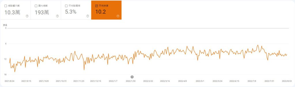 結合SEO優化提升Google評論的曝光率