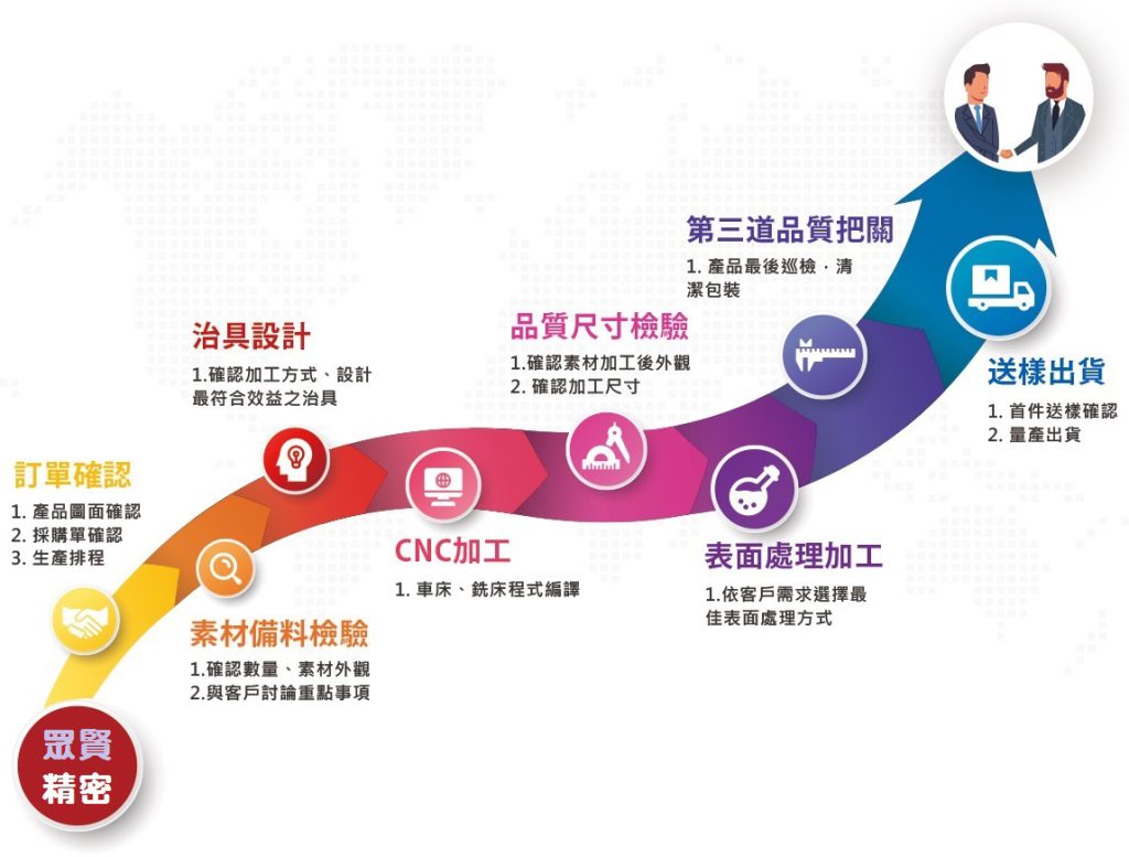 網頁設計成功案例 - 眾賢精密 2 眾賢小圖
