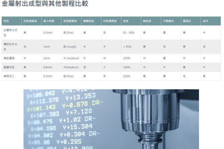 網頁設計成功案例 - 兆鑫精密工業 4 金屬射出成型與其他製程比較