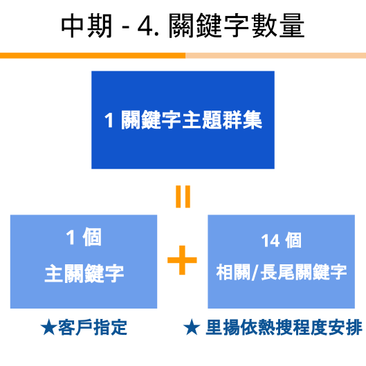 SEO2.0全站優化－landing page使用 1 1 3
