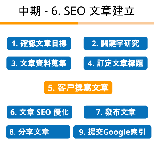 SEO2.0全站優化－landing page使用 1 1 5