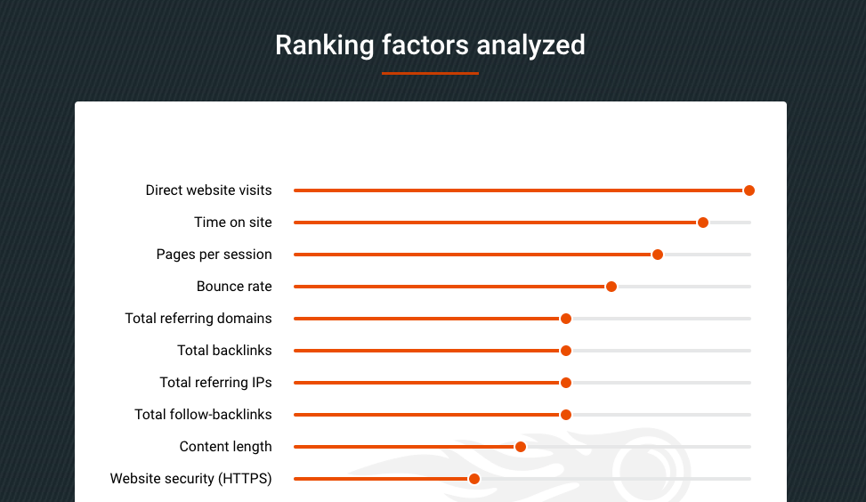 2021 年 8 月作者的 Semrush“分析的排名因素”的屏幕截圖。