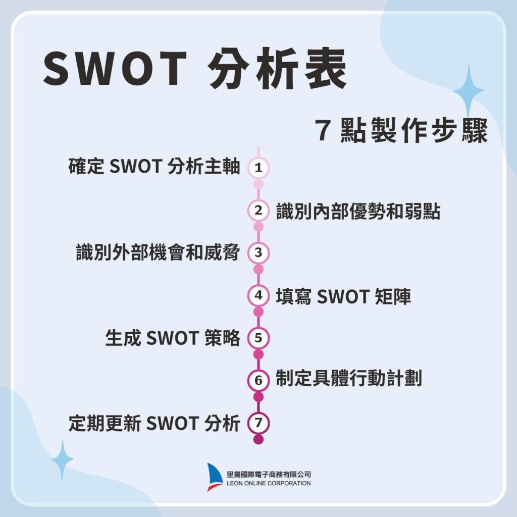 SWOT 分析表製作步驟