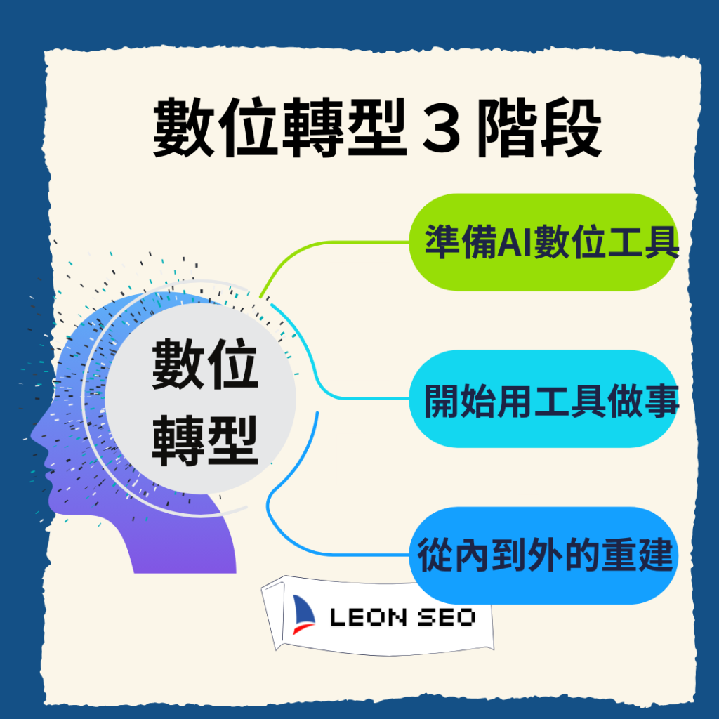 2025不學AI就等被淘汰!數位轉型必修課,中小企業補助10萬 1 數位轉型是什麼?不是只有開個粉專就叫轉型