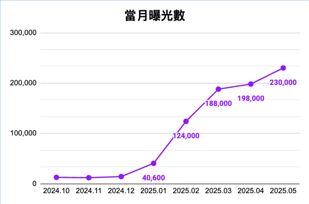 日本醫珂曝光成效