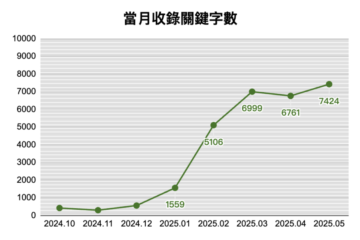 日本醫珂關鍵字成效