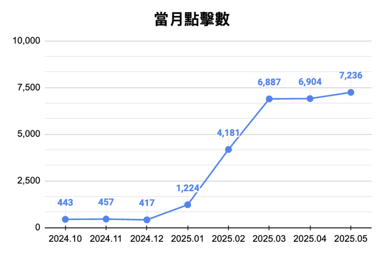 日本醫珂點擊成效