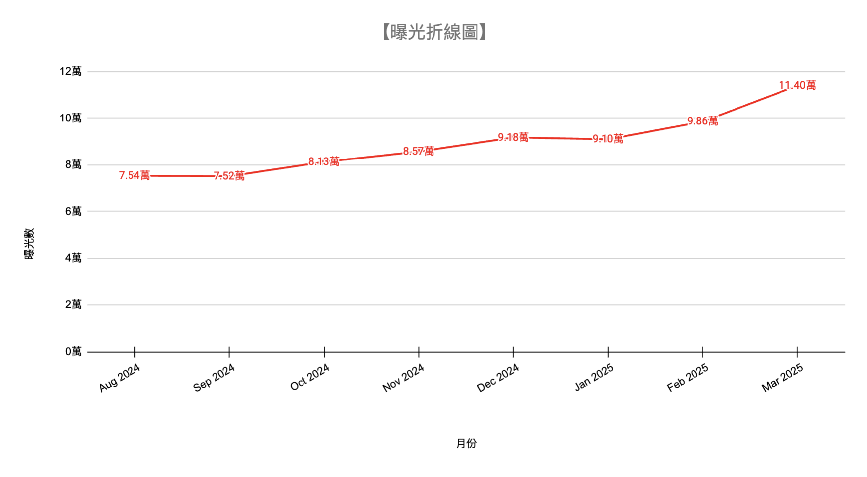煒興曝光成效
