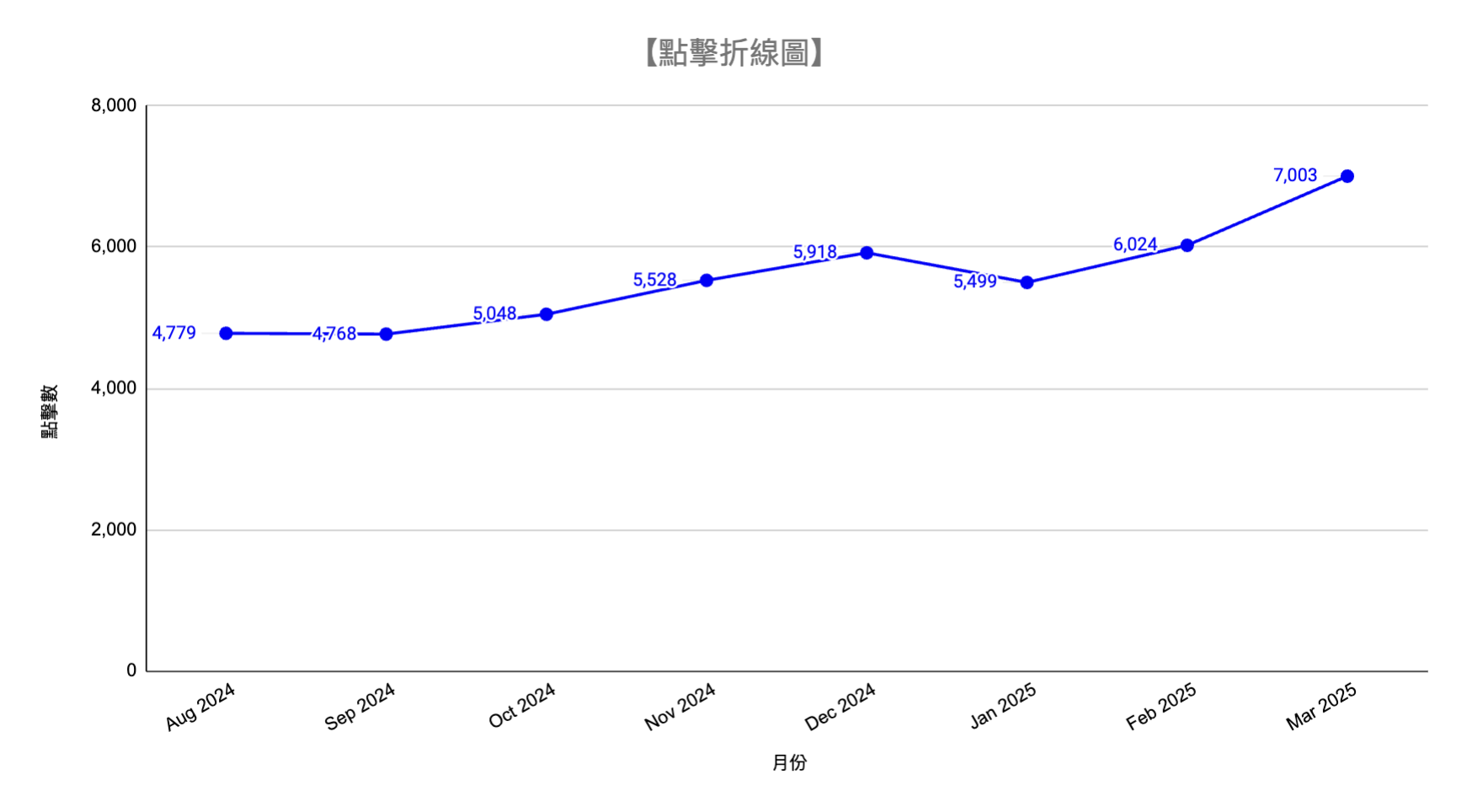 煒興點擊成效