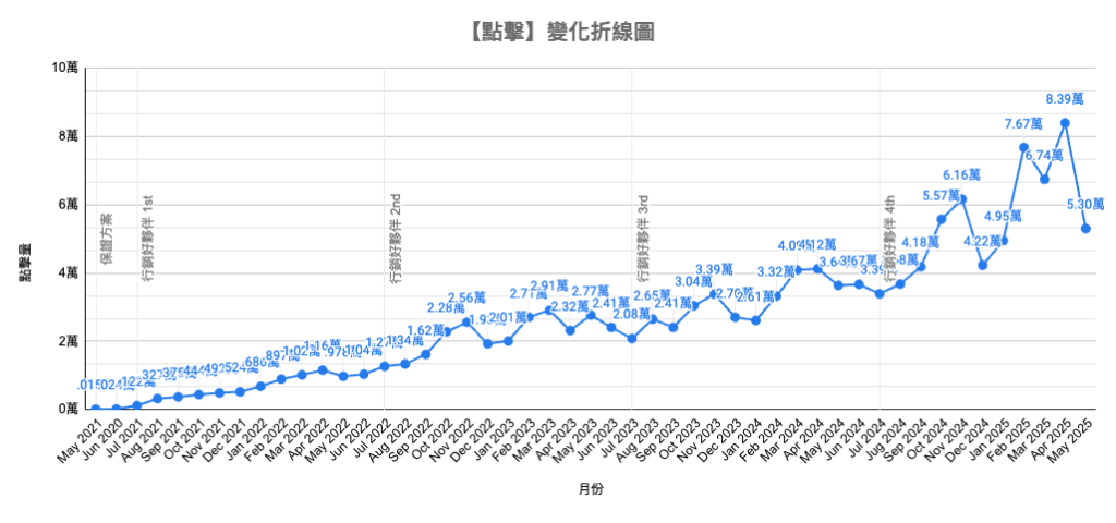 從金滿億銀樓學內容行銷!台南在地品牌一定要懂的行銷策略 5 a graph with blue lines and numbers