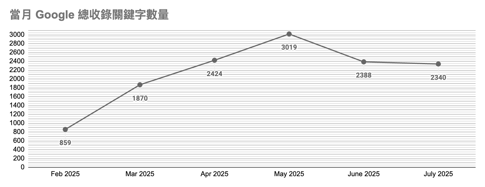 SEO案例:寶成代書 4 寶成代書關鍵字
