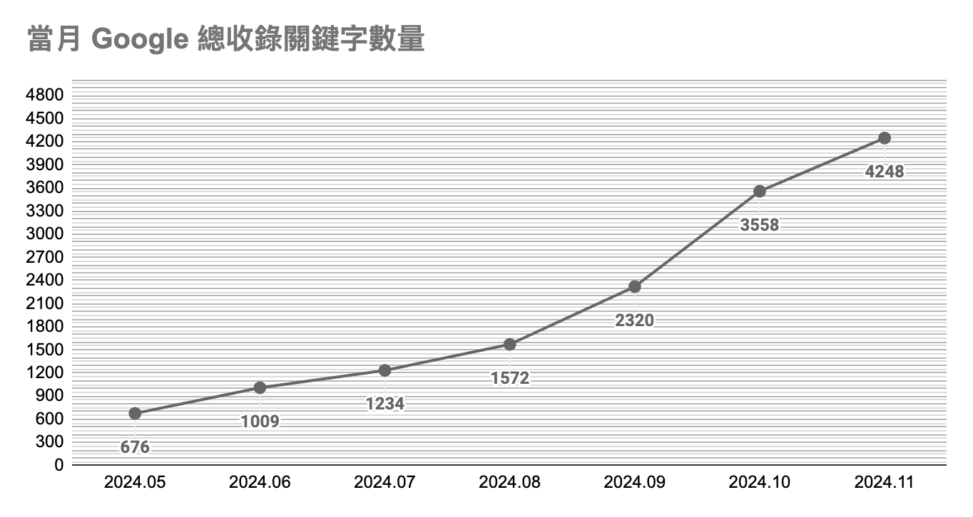 SEO案例:汪咪博士 4 汪咪博士收錄關鍵字