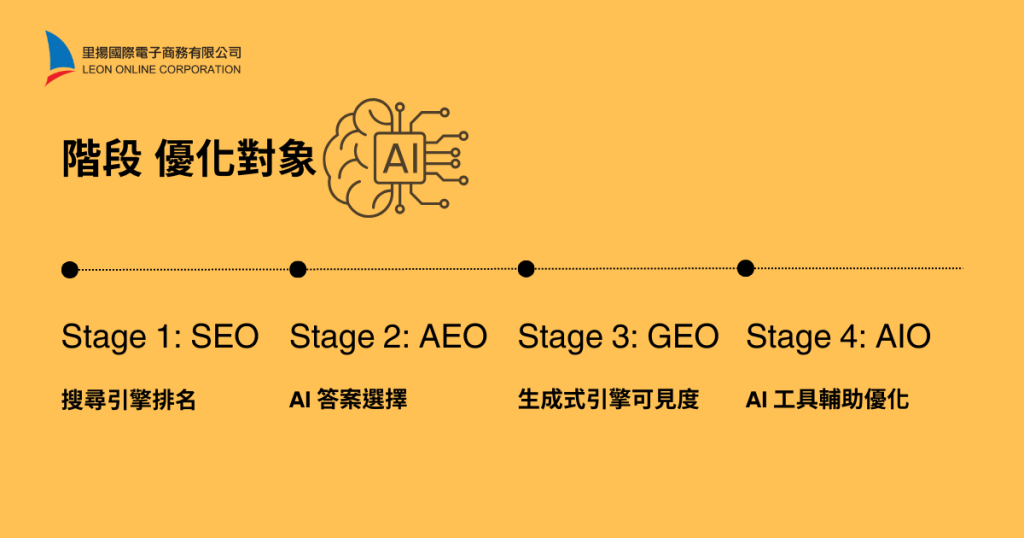 GEO、AIO優化對象