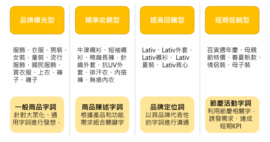 里揚數位行銷-行銷人注意！關鍵字廣告再起，不可不知的4個內容撰寫技巧