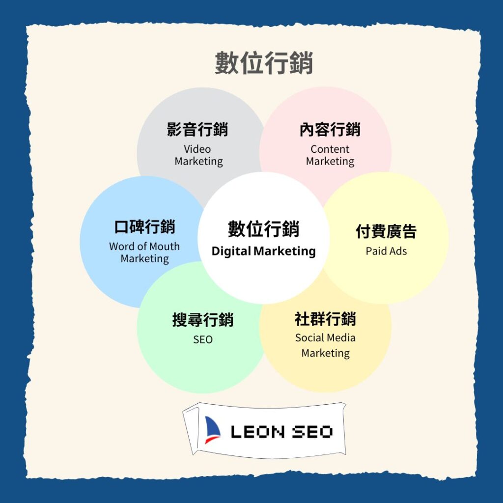 數位行銷