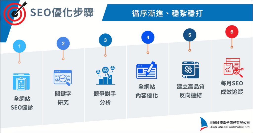 SEO優化步驟