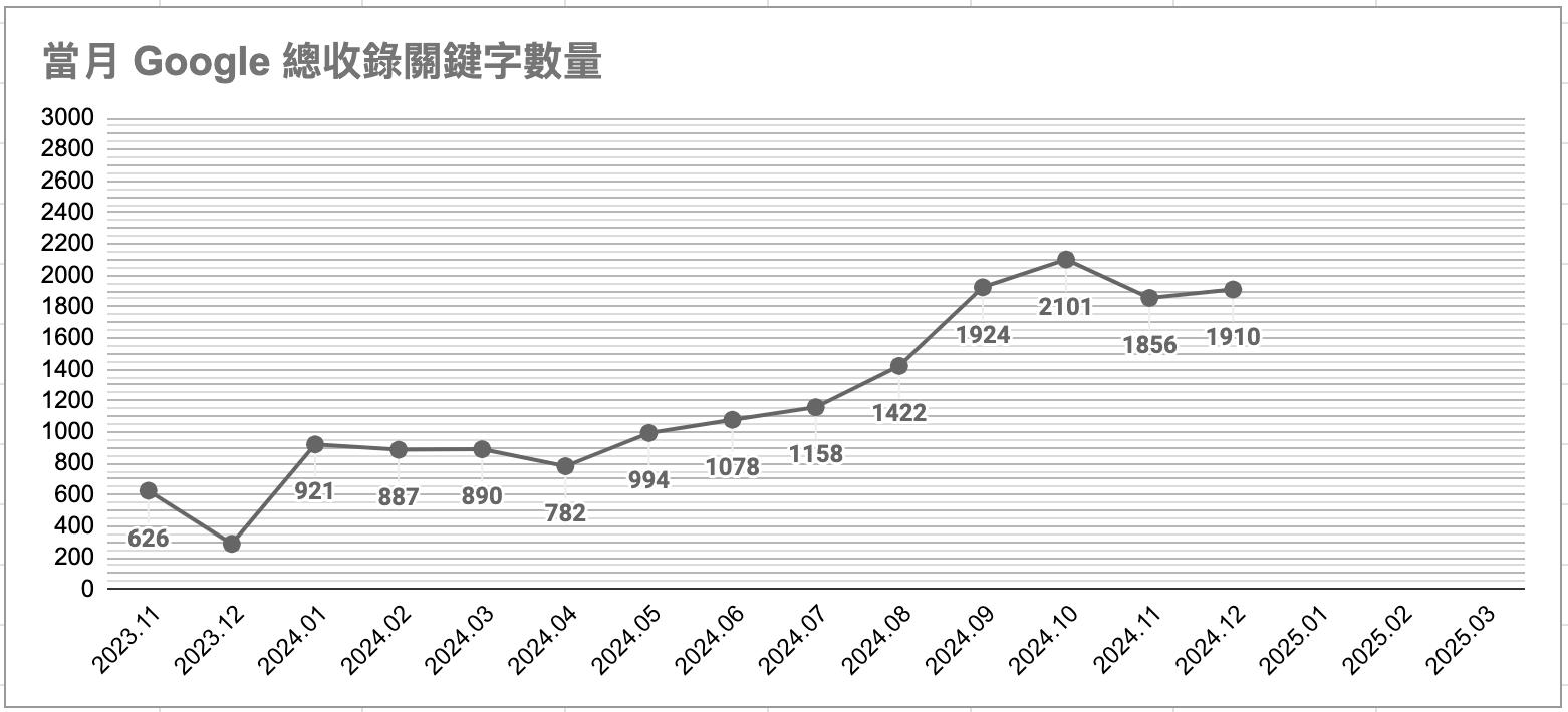 從心設計-GSC排名追蹤 - 關鍵字數量