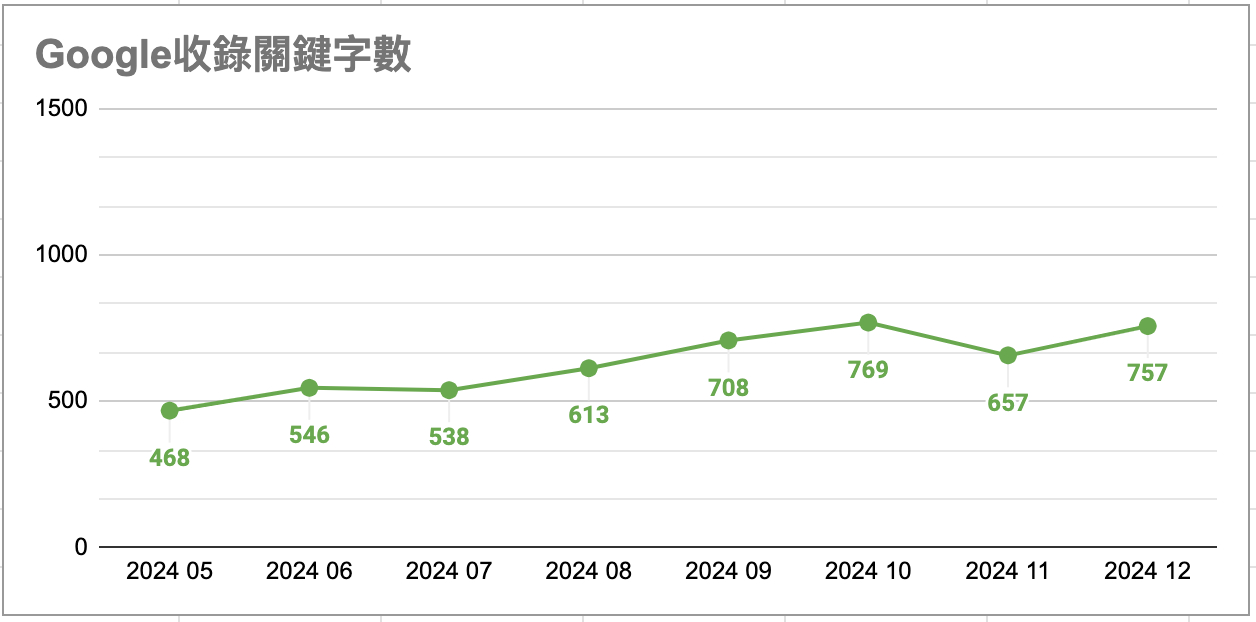 暉捷-GSC排名追蹤報表 - 關鍵字數量