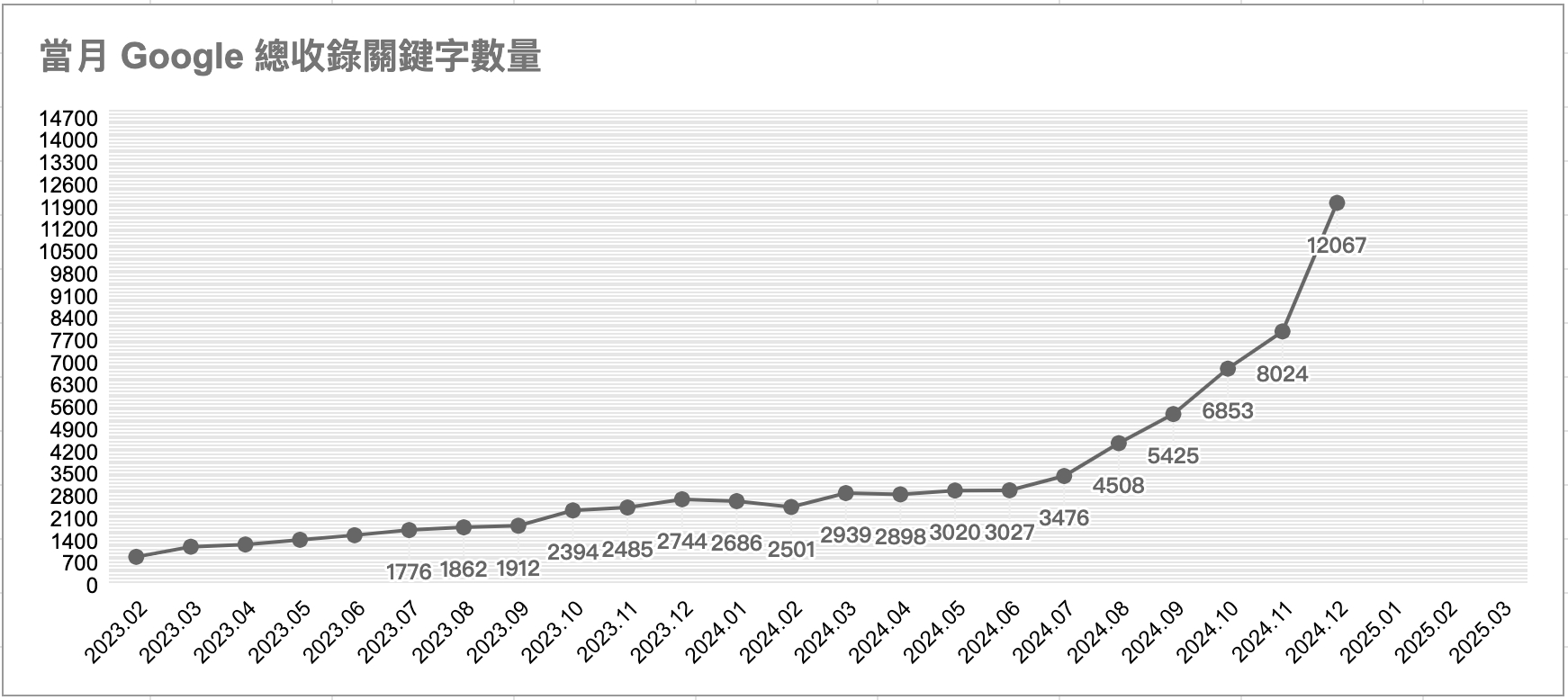 百醫生技-GSC排名追蹤 - 關鍵字數量