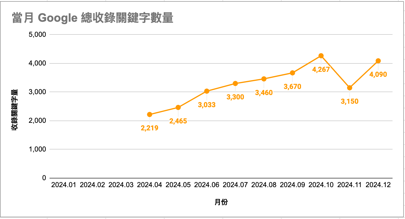 福榖樂-關鍵字數量