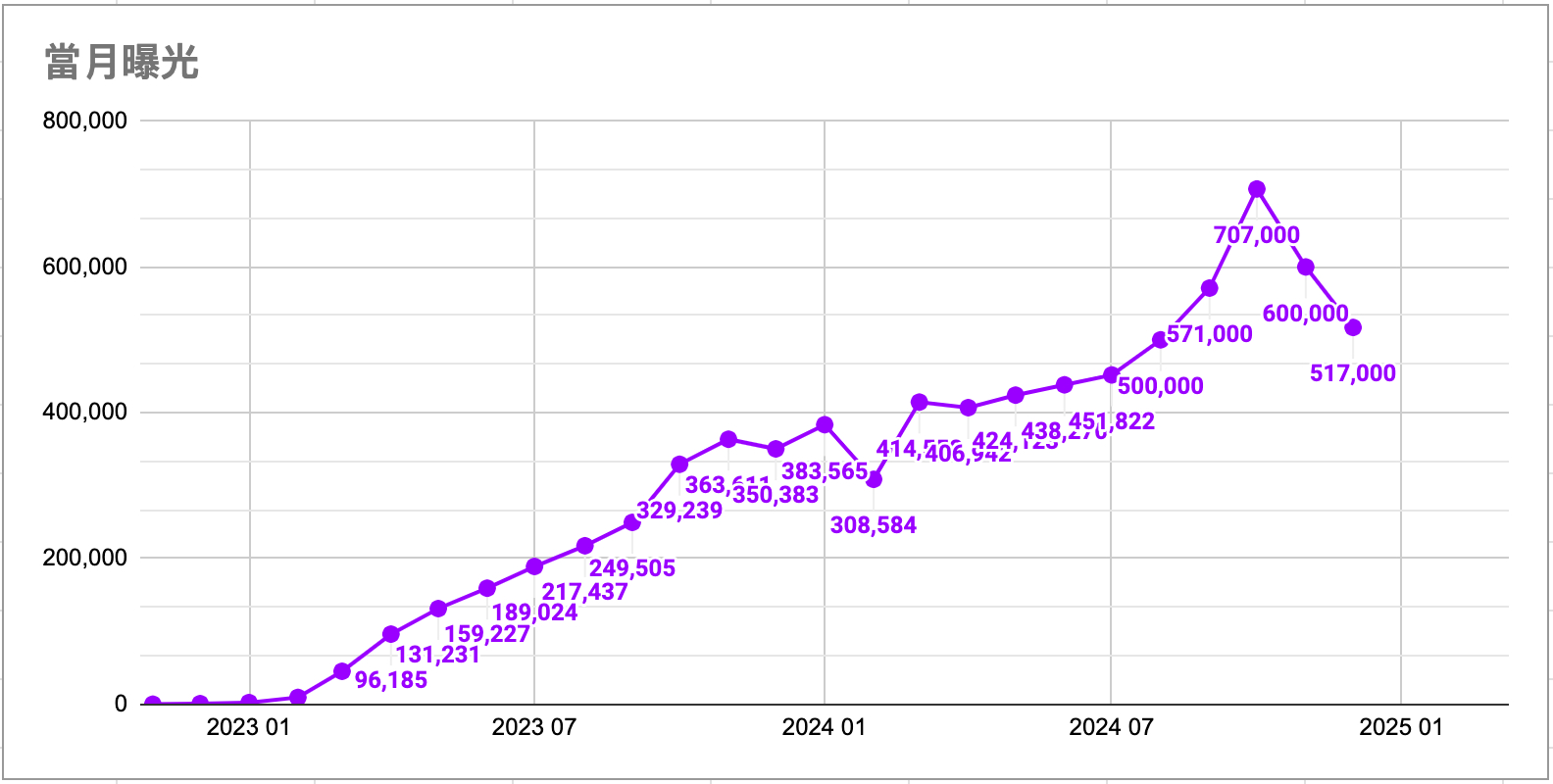 關鍵字歷史排名追蹤報表 - 曝光量
