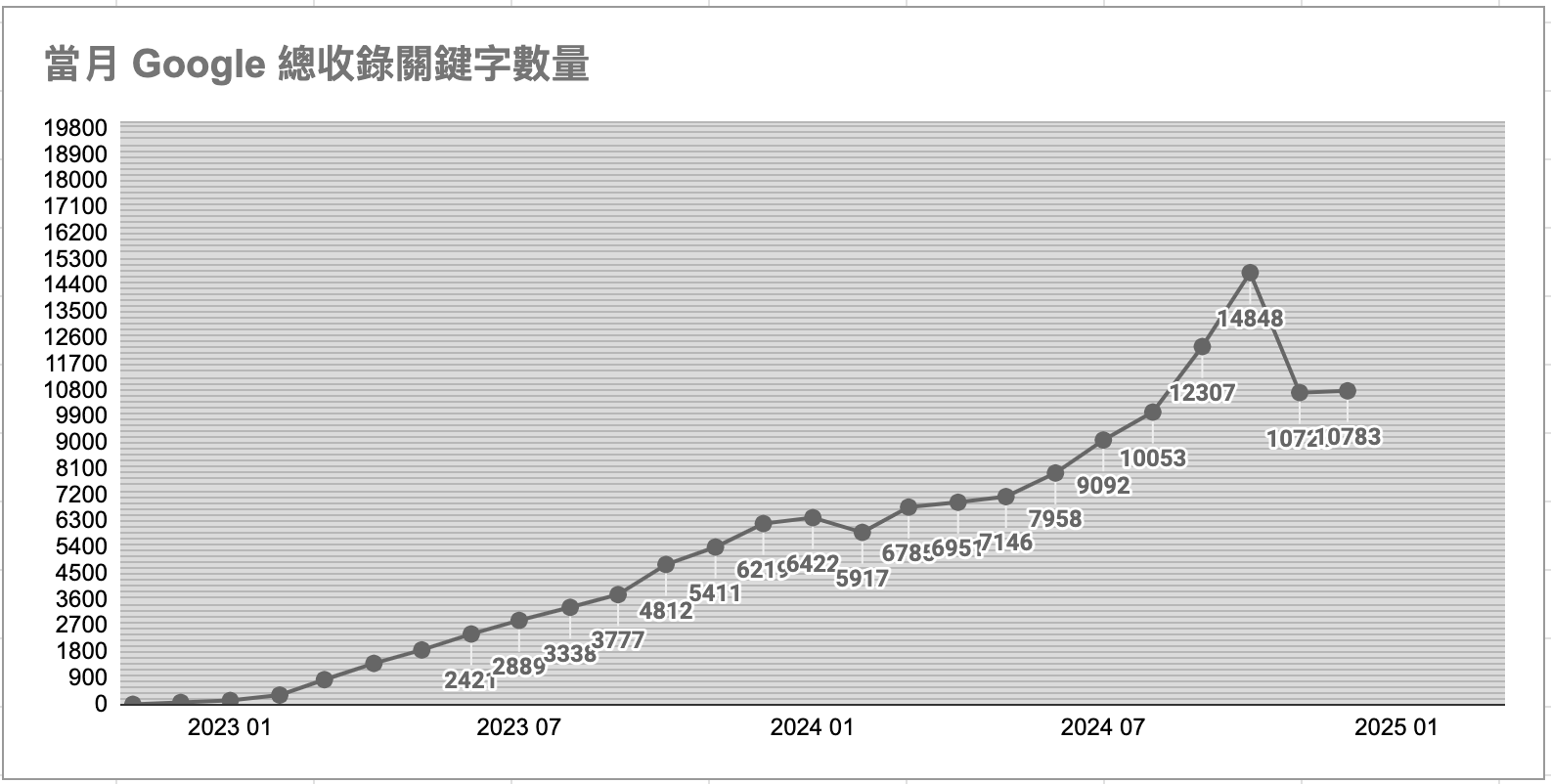 關鍵字歷史排名追蹤報表 - 關鍵字數量