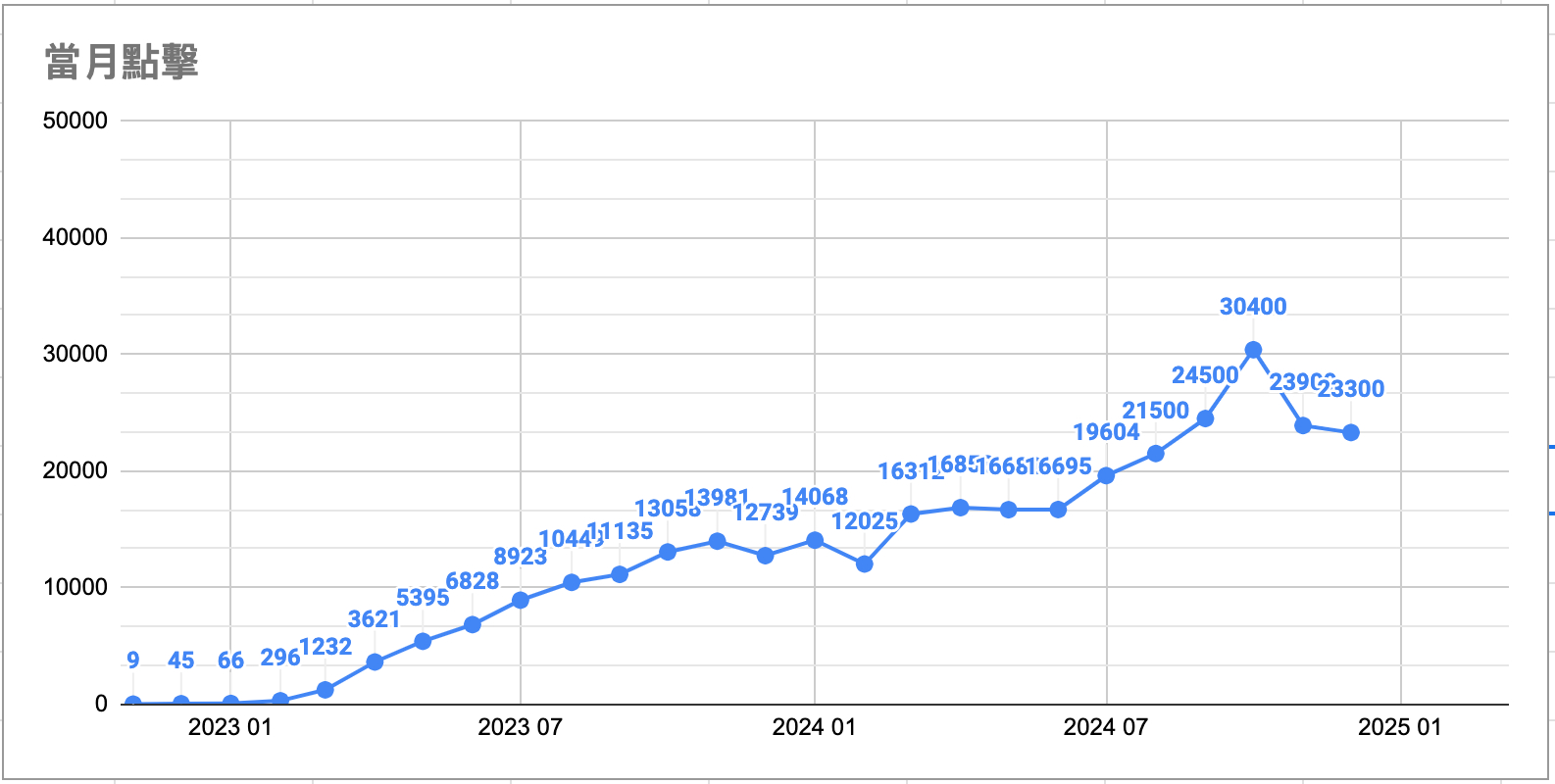 關鍵字歷史排名追蹤報表 - 點擊量