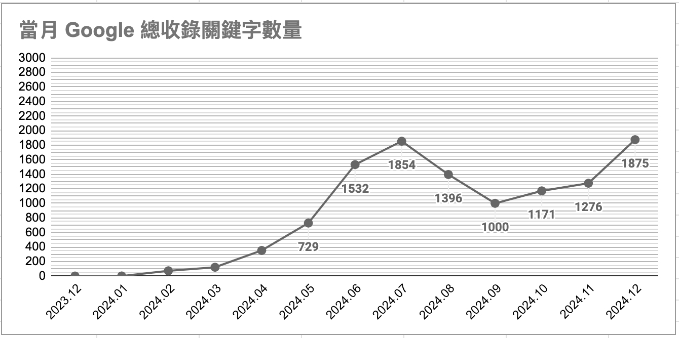 高端新材-關鍵字歷史排名追蹤 - 關鍵字數量