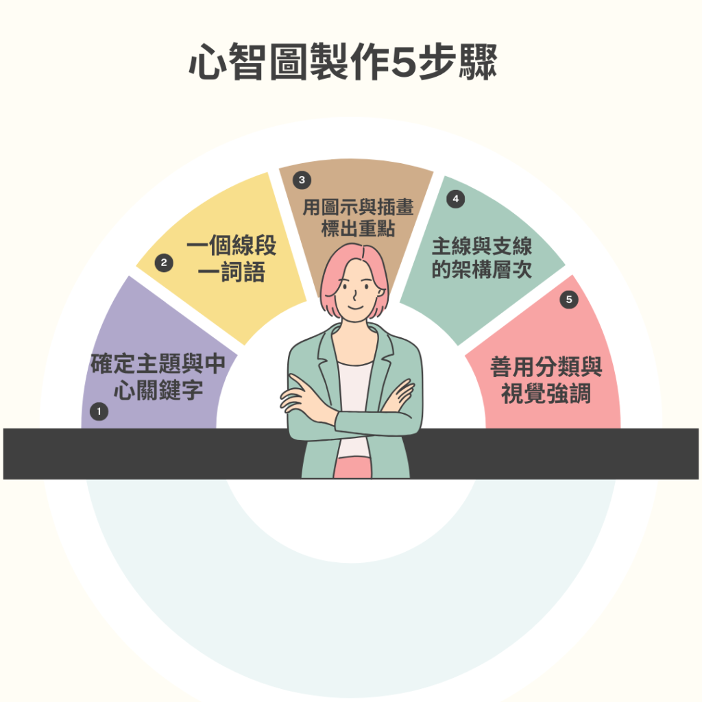 心智圖製作5步驟