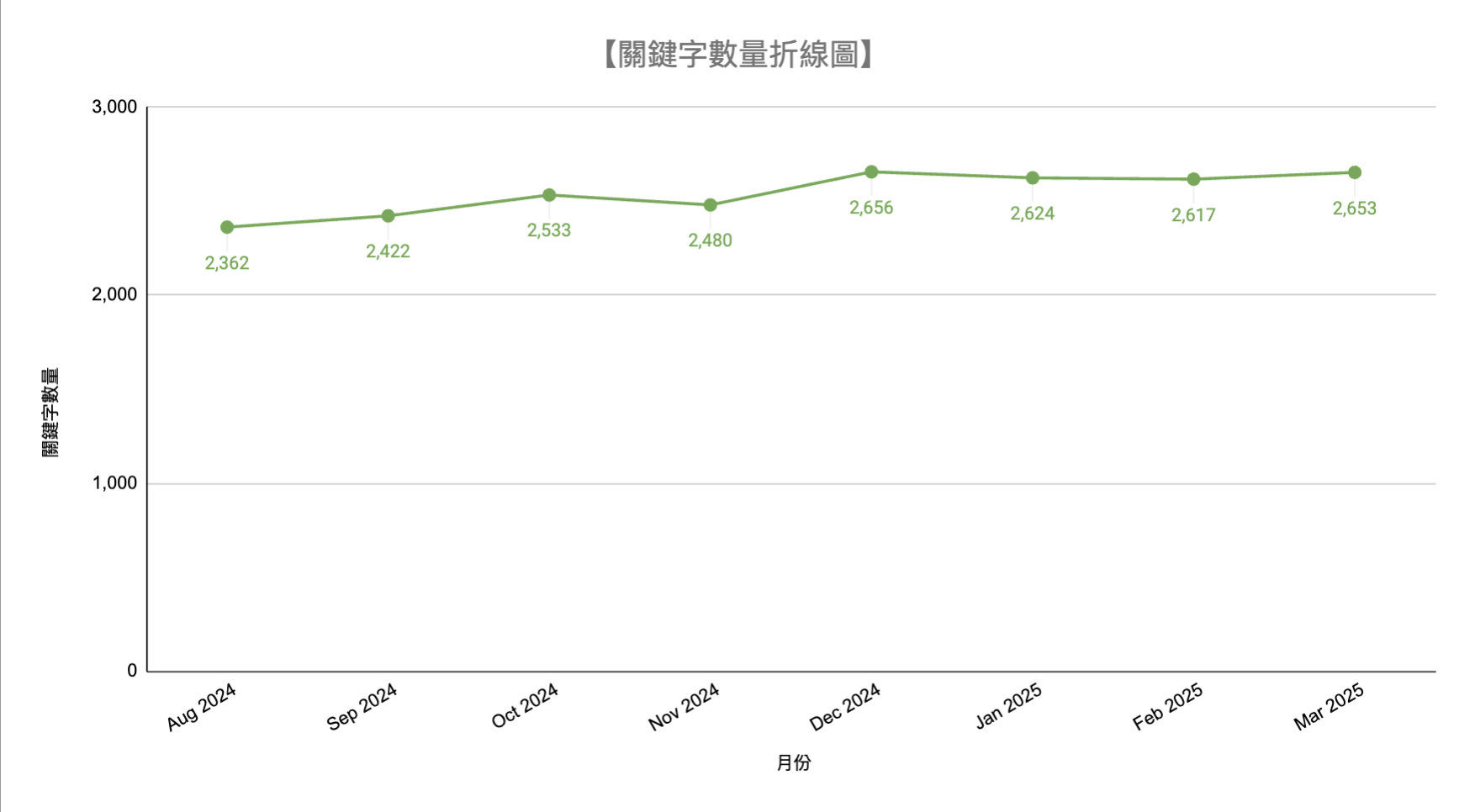 煒興關鍵字成效