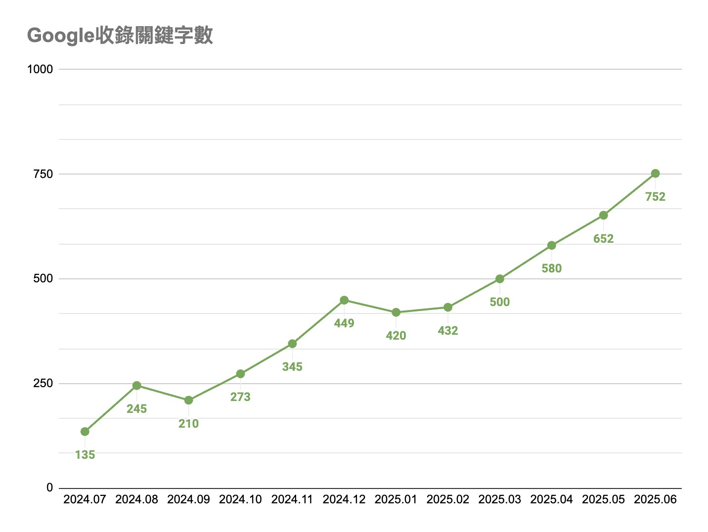 金安全收錄關鍵字成效