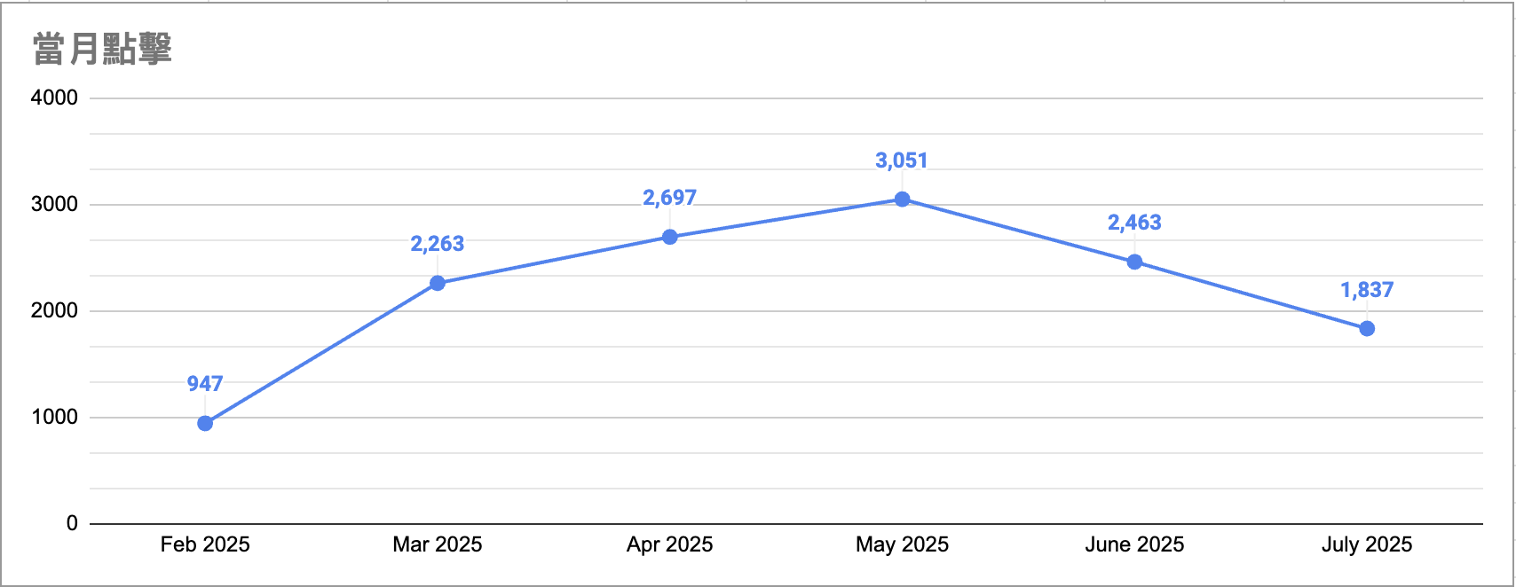 寶成代書點擊成效
