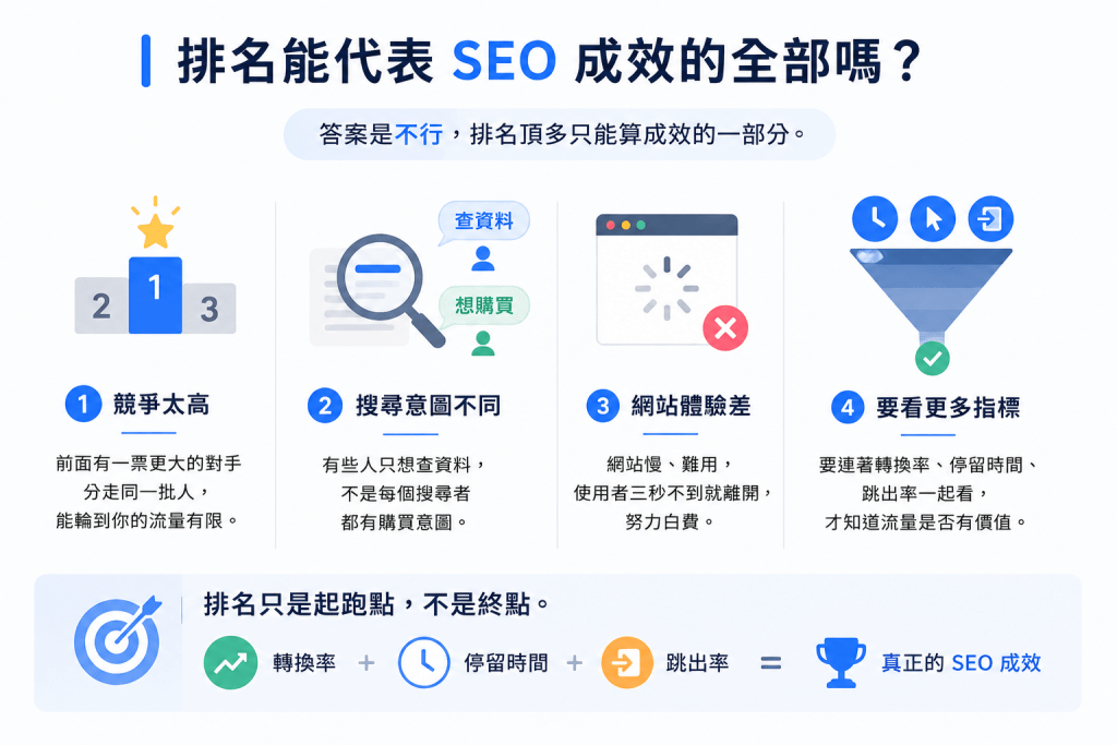 SEO 成效只看關鍵字就夠嗎?SEO 成效排名指標介紹 1 SEO 成效只看關鍵字就夠嗎?排名能代表 SEO 成效的全部嗎?